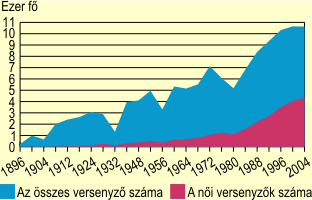 Az egyes olimpiákon részt vevő sportolók, és ezen belül a női sportolók száma, 1896–2004