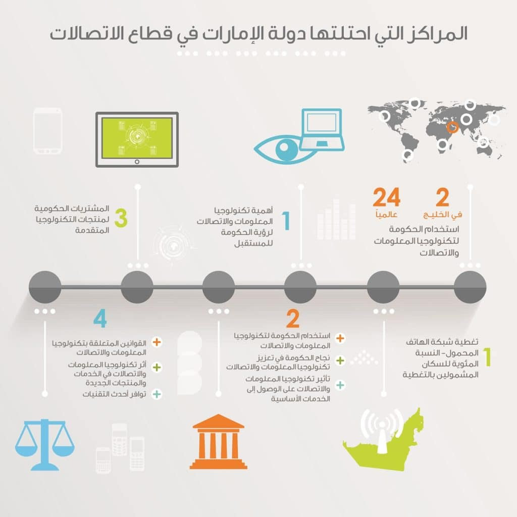 الإمارات الأولى عالميًا في تغطية شبكة الهاتف المتحرك