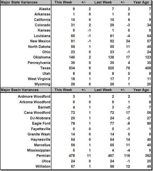 May 25 2018 rig count summary