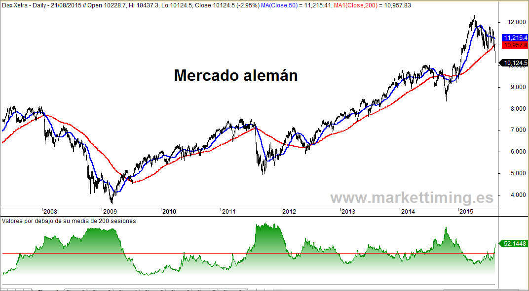 Dax y valores bajistas en el mercado alemán