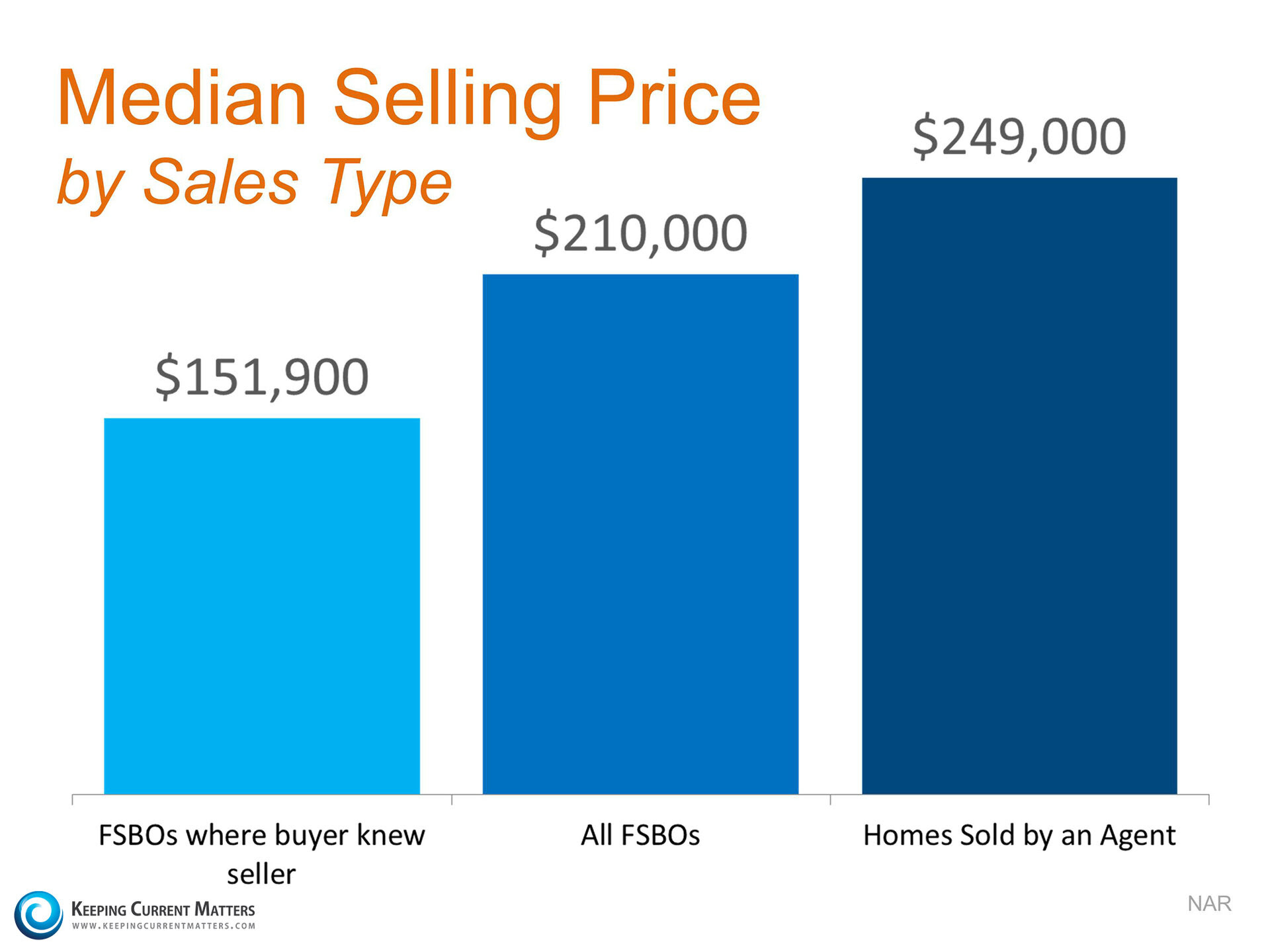 how to get the best price when selling your home