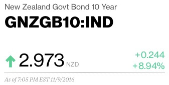 NZ 10 Year Govt Bond Rate