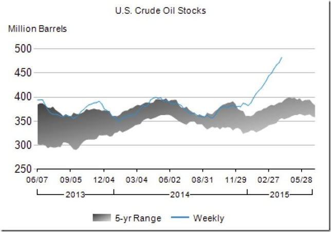 April 2015 crude oil stocks