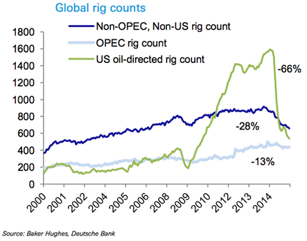 rig counts oil