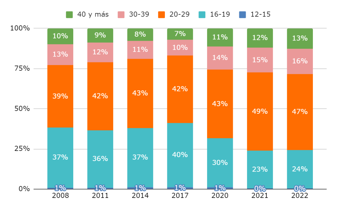 Gráfico 3. Porcentaje del total de la matrícula de secundaria de Educación para Jóvenes y Adultos por franja etaria. Entre 2008 y 2022.
