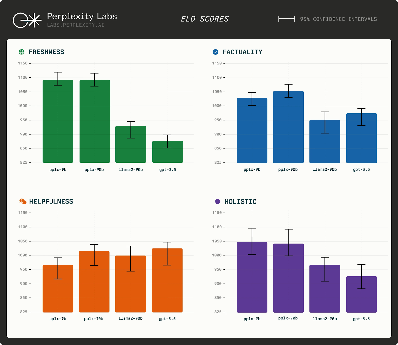 Perplexity introduces PPLX online LLMs