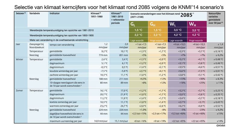 Tabel met een selectie van kerncijfers voor het Nederlandse klimaat rond 2085 voor de 4 KNMI klimaatscenario's.