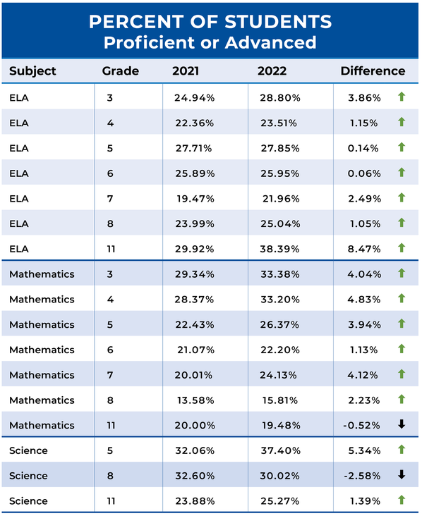 2022 Assessment Data