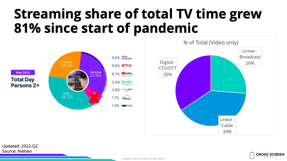Daily TV Usage by Streamers in Top LPM Markets (DMAs) - Marketing Charts