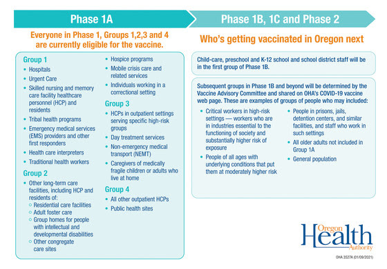 Everyone in Phase 1, Groups 1,2,3 and 4 are currently eligible for the vaccine.