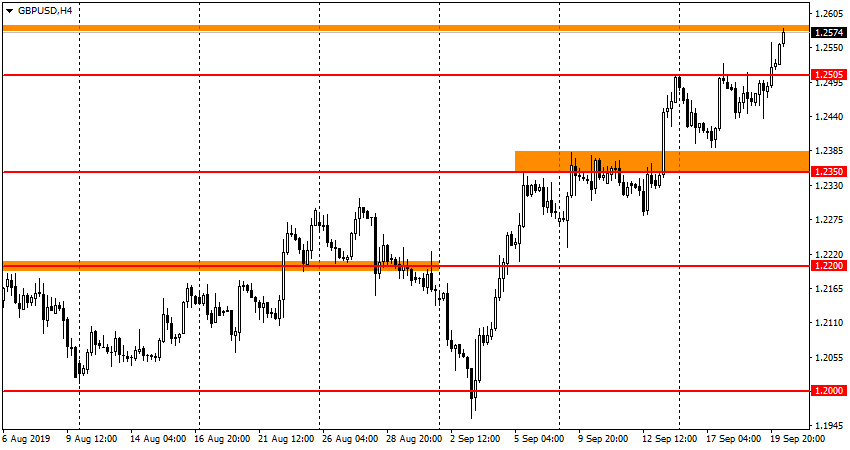 GBP/USD