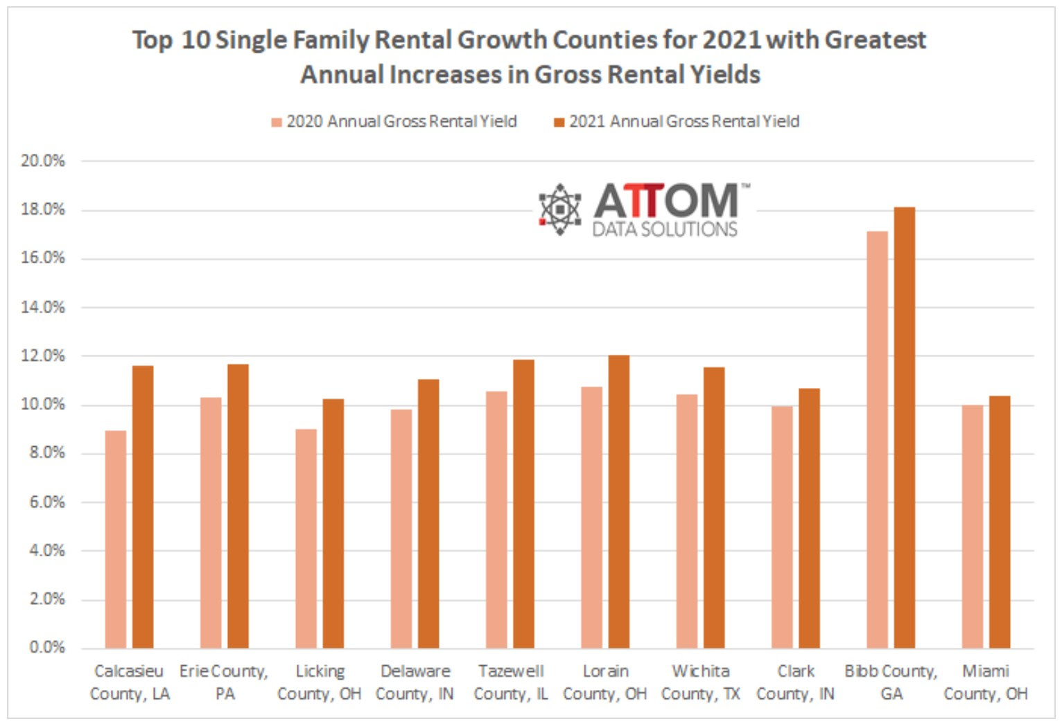 Counties with the highest rental yield growth in 2021 - ATTOM