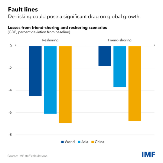 chart showing losses from friend-shoring and reshoring scenarios in the world, asia, and china as percent deviation of GDP