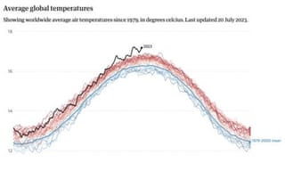 Extreme weather: the climate crisis in four charts