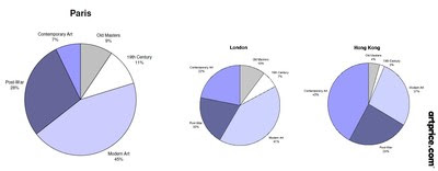 Fine Art auction turnover in Paris, London, and Hong Kong