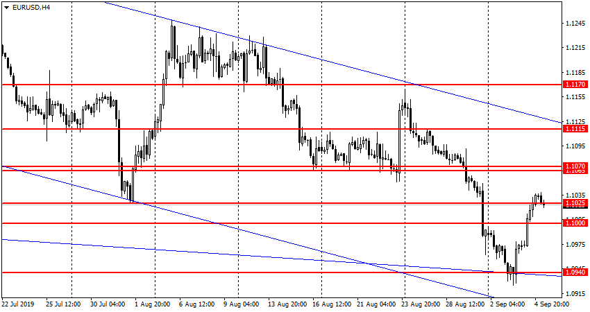 EUR/USD