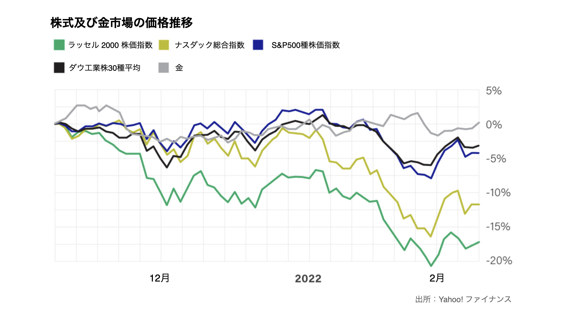 株式及び金市場の価格推移