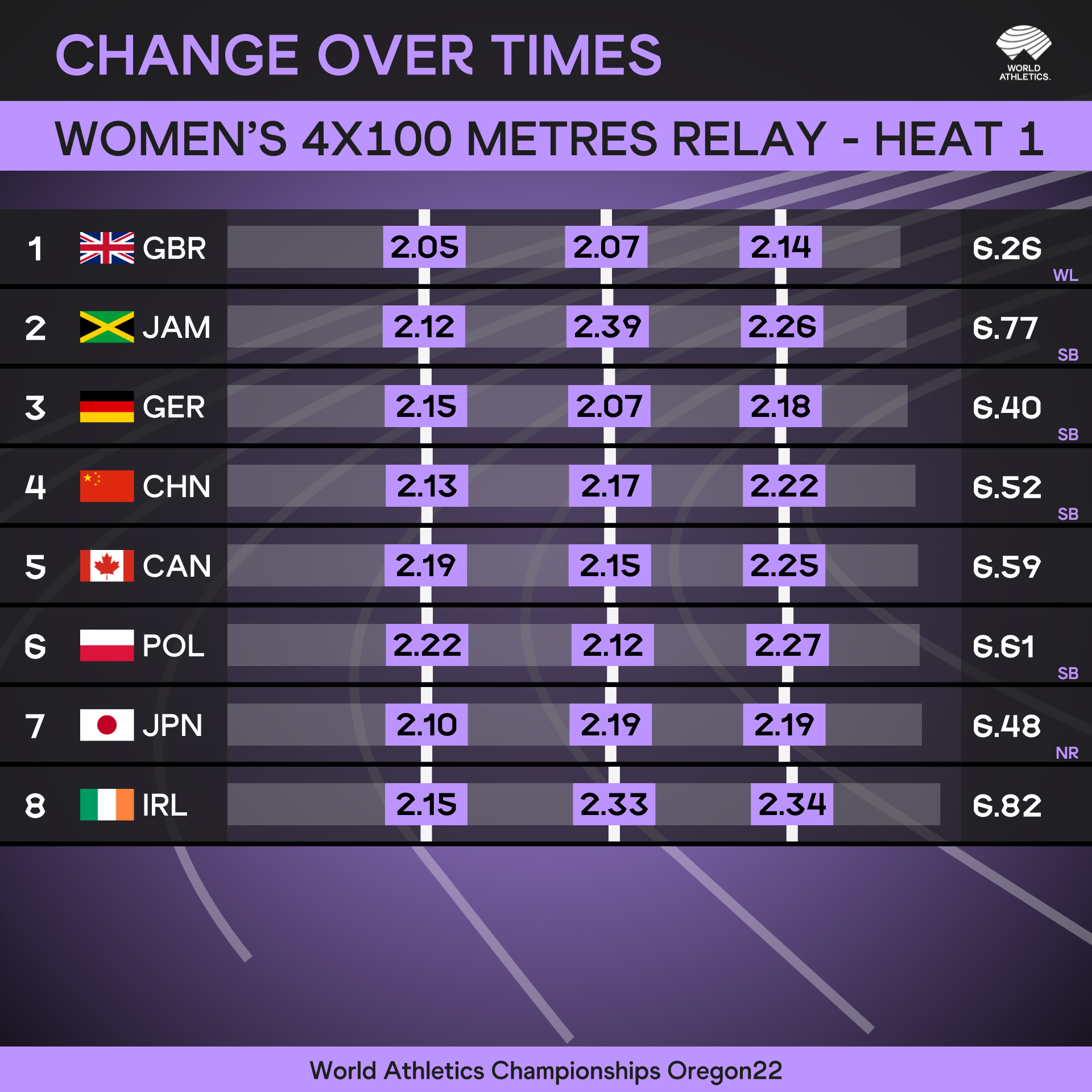 Women's 4x100m Relay