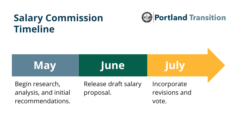 A multicolor timeline of the Salary Commission’s work. The May section is blue and reads: begin research, analysis, and initial recommendations. The June section is green and reads: release draft salary proposal. The July section is in yellow and reads: incorporate revisions and vote. 