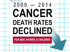 Cancer Death Rates Declined 2000-2014