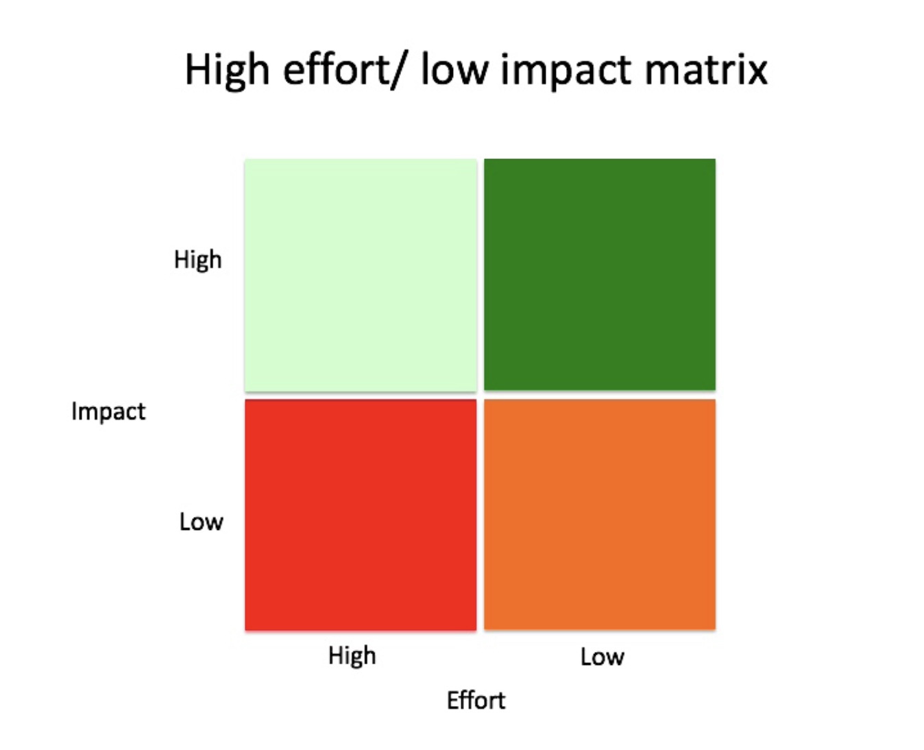 high impact low effort matrix