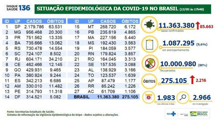 Situação epidemiológica da covid-19 no Brasil (12/03/2021).