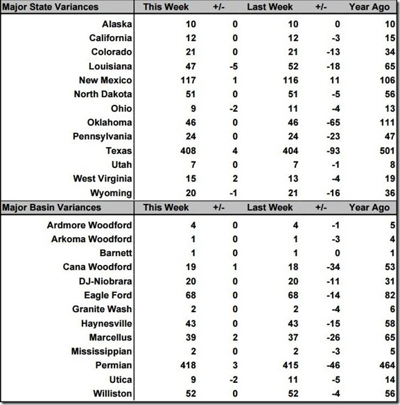 March 13 2020 rig count summary