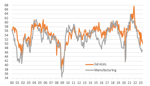 Source: Macrobond, ING