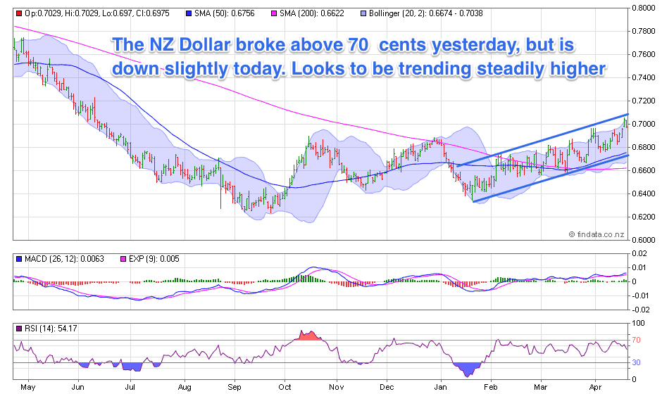 NZ Dollar Chart