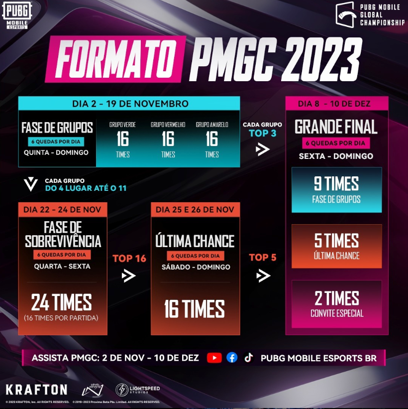 PMGC 2023: confira a situação dos times brasileiros na competição 2