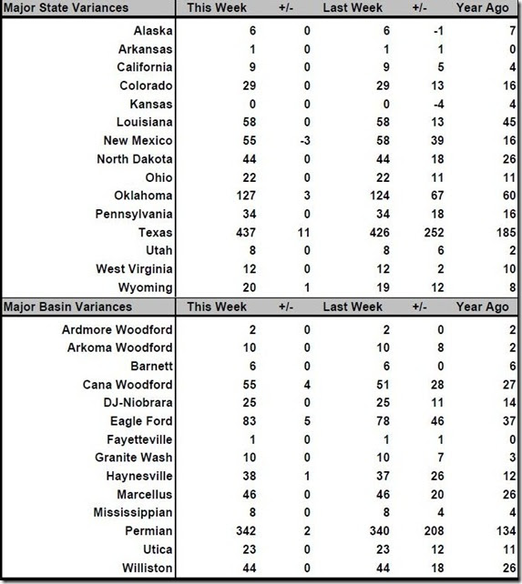 April 28 2017 rig count summary