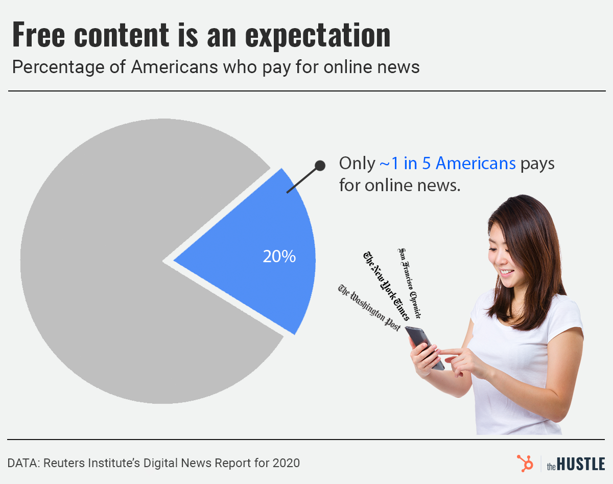 percentage of Americans who pay for online news