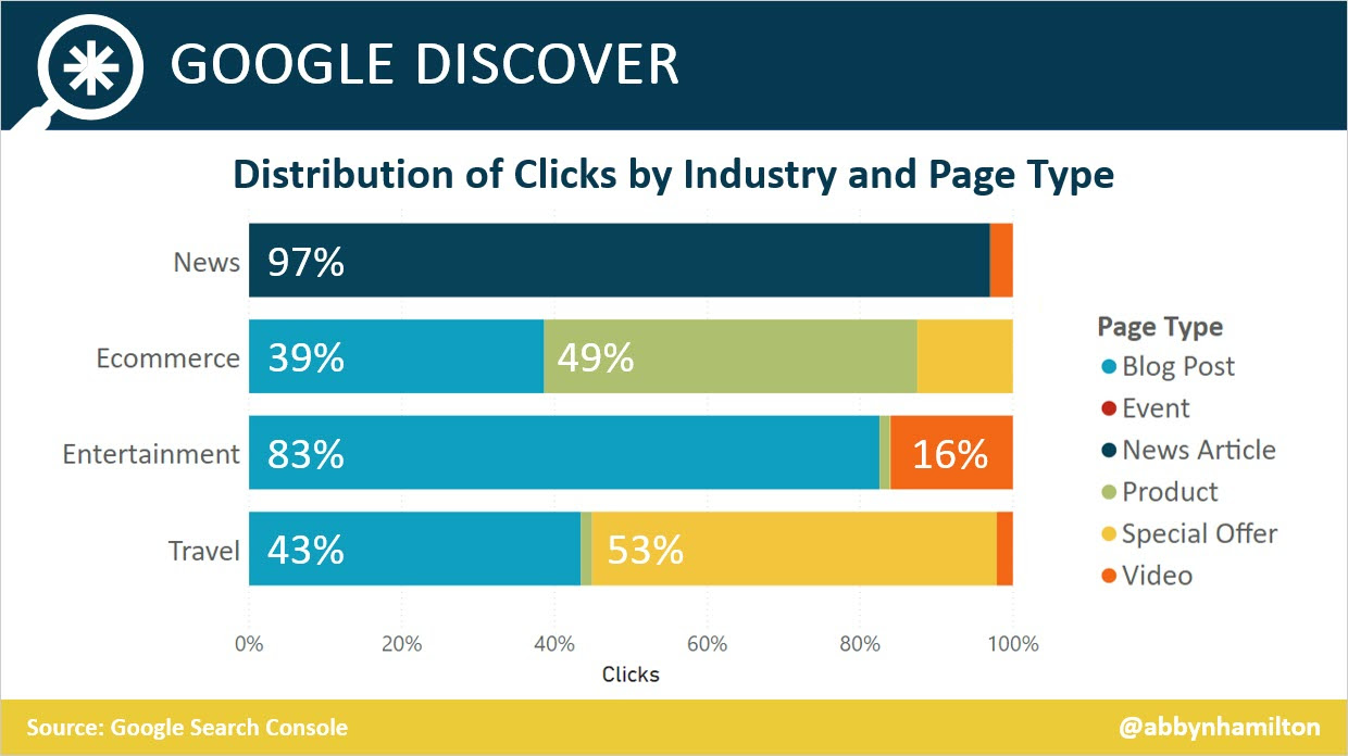 Google Discover Clicks by Industry and Page Type