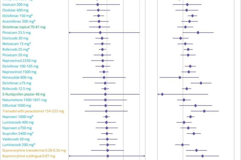 Topical pain-killers more effective, safer than opioids for knee osteoarthritis pain