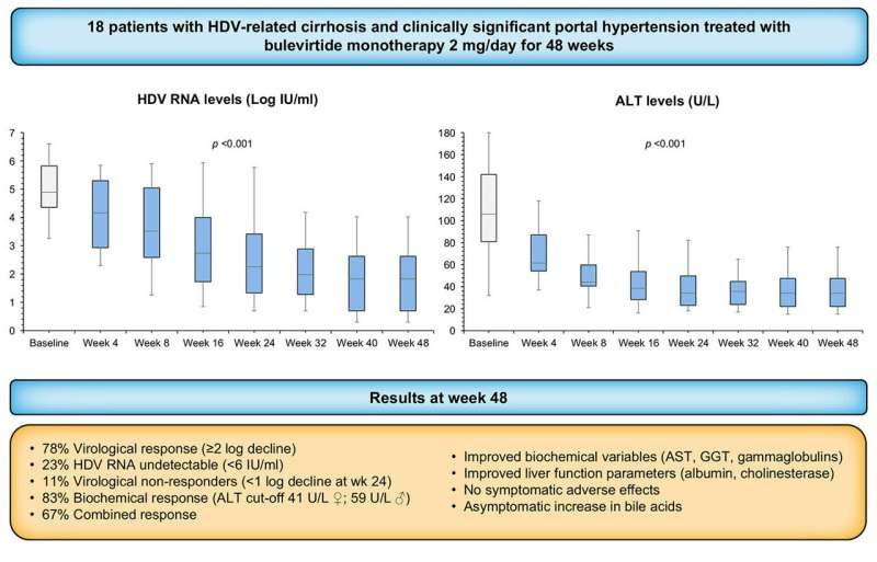 Real-world studies confirm effectiveness of bulevirtide to treat chronic hepatitis D