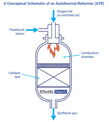 Air101: Autothermal Reforming: A Promising Technology for Blue Hydrogen ...