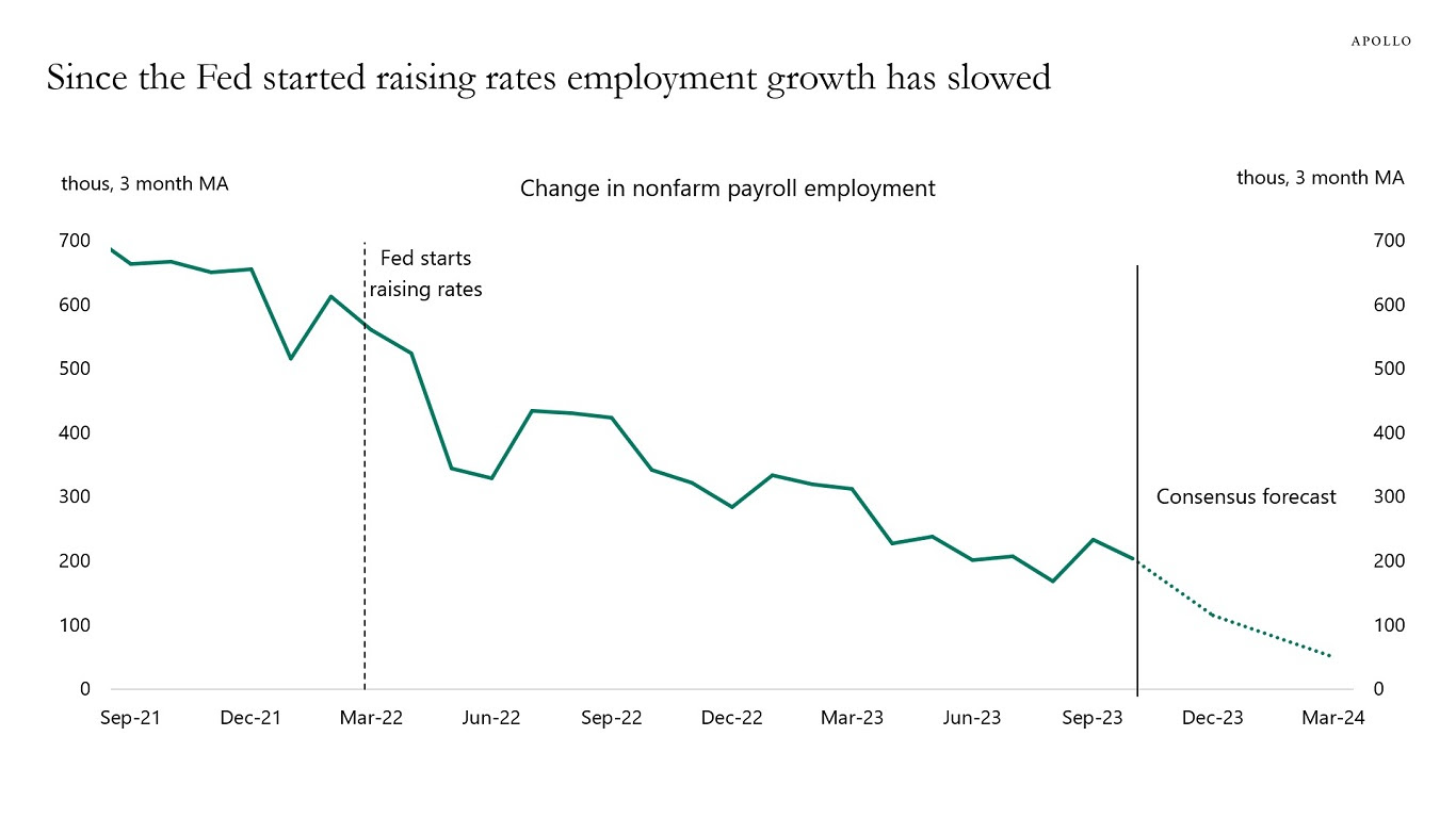 Source: BLS, Haver, Apollo Chief Economist