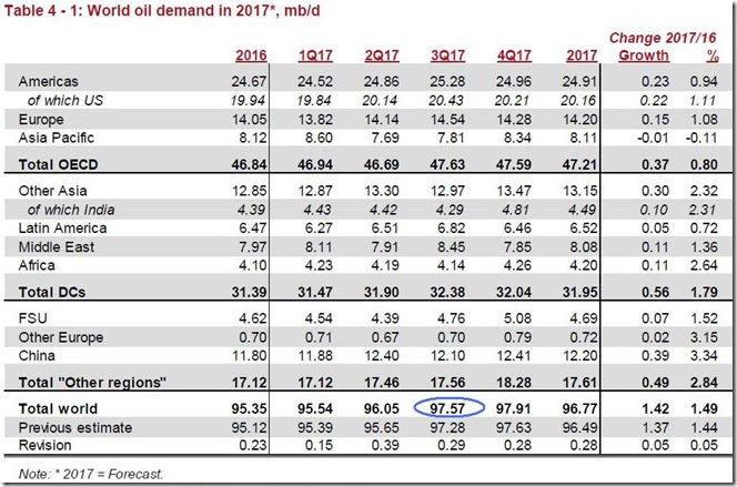 August 2017 OPEC report global oil demand