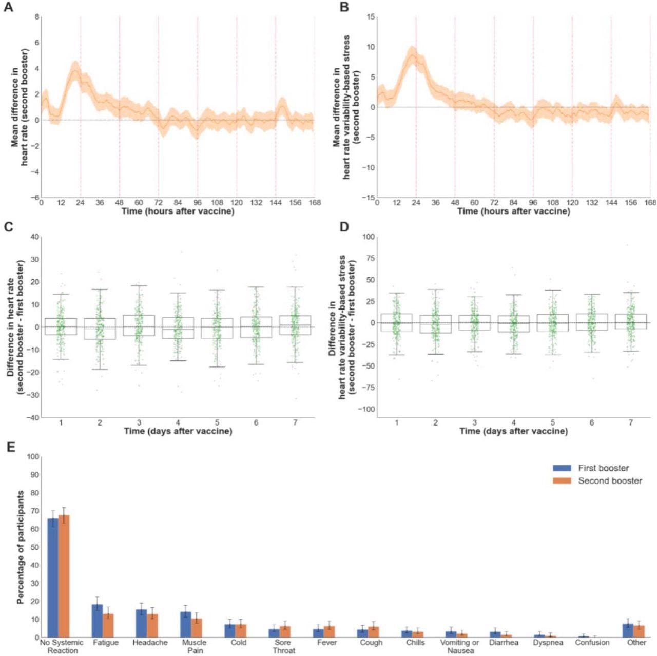 Self-reported and physiological reactions to the second booster dose compared to the first booster dose. (A-B) Reactions to the second booster as recorded by the smartwatches. The figures show the mean difference between the baseline and post-vaccination period in (A) heart rate (n=507) and (B) heart rate variability-based stress (n=505). Mean values are depicted as solid lines, and 90% confidence intervals are presented as shaded regions. (C-D) A comparison of the reactions recorded by the smartwatches between the first and second boosters. The figures show boxplots of the differences between the daily mean changes in smartwatch indicators (each change is between the post-vaccination and baseline periods) of the second and first boosters (C) heart rate (n=301) and (D) heart rate variability-based stress (n=297). Each green dot represents a single participant. (E) A comparison of the reactions reported by participants between the first and second boosters (n=316). The bars represent the percentage of participants who reported a given reaction. Error bars represent 90% confidence intervals.