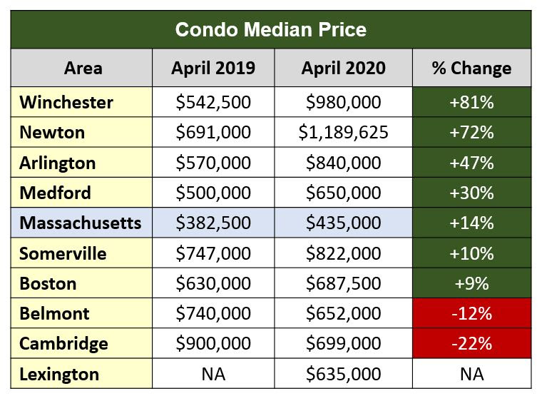 Chart 14: Condo median price