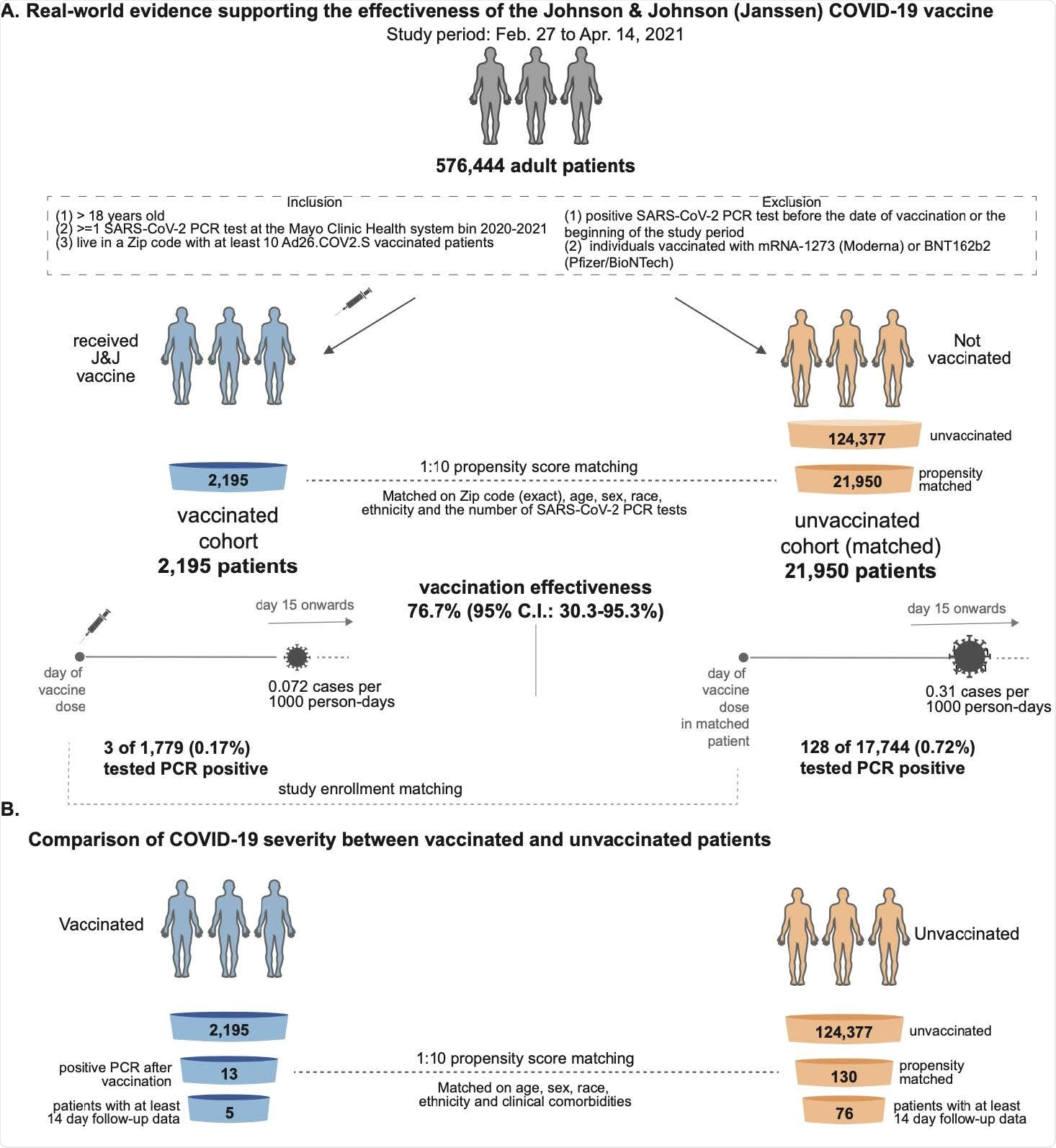 Schematic illustrating the analysis of Ad26.COV2.S (Johnson & Johnson, J&J) vaccine effectiveness by comparing vaccinated and unvaccinated cohorts. (A) Analysis of effectiveness in preventing SARS-CoV-2 infection. Out of 126,572 available adult patients during the study period (Feb 27, 2021 to April 14, 2021), 2,195 patients were vaccinated. A 1:10 control cohort of 21,950 patients was designed by propensity-matching for COVID-19 infection risk (e.g. location). Starting 15 days after study enrollment, 3 of 1,779 vaccinated patients tested positive for SARS-COV-2 (by PCR) after vaccination vs 128 of 17,744 unvaccinated individuals, corresponding to an effectiveness of 76.7% achieved two weeks after vaccination. (B) Analysis of effectiveness in preventing severe SARS-CoV-2 infection (hospitalization, ICU admission, mortality). In order to control for age and comorbidities, a 1:10 control cohort of 130 patients was designed by propensity-matching to match the 13 infected individuals that were vaccinated. No difference is observed but too few events were available at the time of publication to provide adequate power for this analysis.