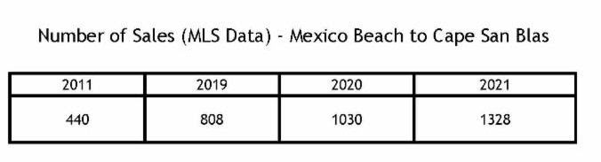 The number of sales according to MLS data for Mexico Beach to Cape San Blas.
