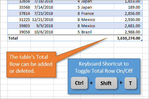 Shortcut to Toggle Total Row Off or On in Excel Tables
