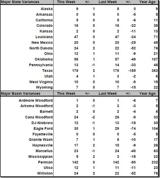 June 10 2016 rig count summary