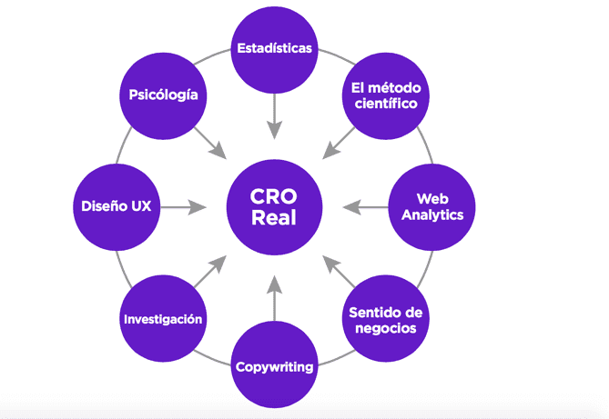 que esl el CRO y como podemos aprovecharlo