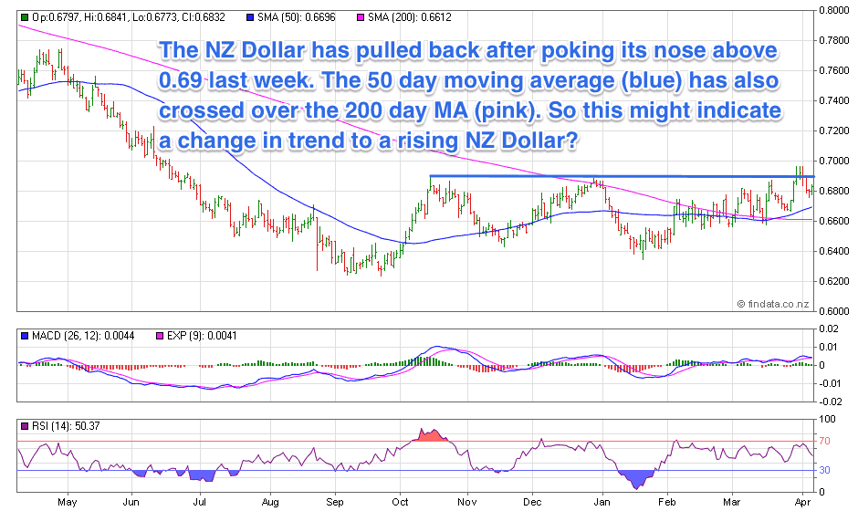 NZ Dollar Chart