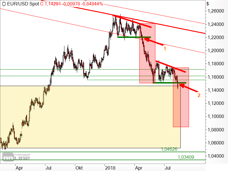 EUR/USD - Chartanalyse