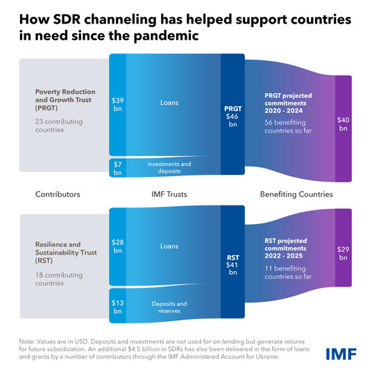 chart showing how SDR channeling has helped support countries in need since the pandemic