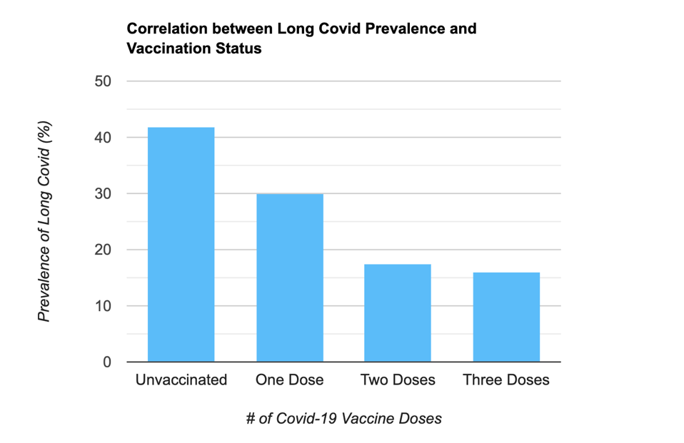 Correlation between Long Covid prevalence and vaccination status