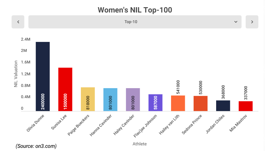 Ranking the UCLA recruiting class using On3 NIL Valuations - On3